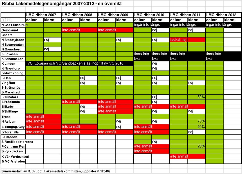 nej N-Bagaregatan N-Ekensberg nej K-Lövåsen finns inte finns inte finns inte finns inte K-Sandbäcken kvar kvar kvar kvar K-Linden VC Lövåsen och VC Sandbäcken slås ihop till ny VC 2010 nej