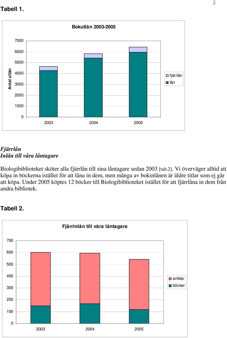 alla fjärrlån till sina låntagare sedan 23 [tab.2].