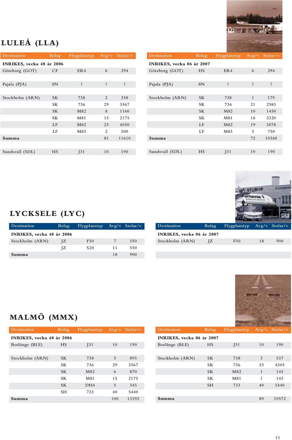 ?? Stockholm (ARN) SK 738 2 358 SK 736 29 3567 SK M82 8 1160 SK M81 15 2175 LF M82 25 4050 LF M83 2 300 Summa 81 11610 Stockholm (ARN) SK 738 1 179 SK 736 21 2583 SK M82 10 1450 SK M81 16 2320