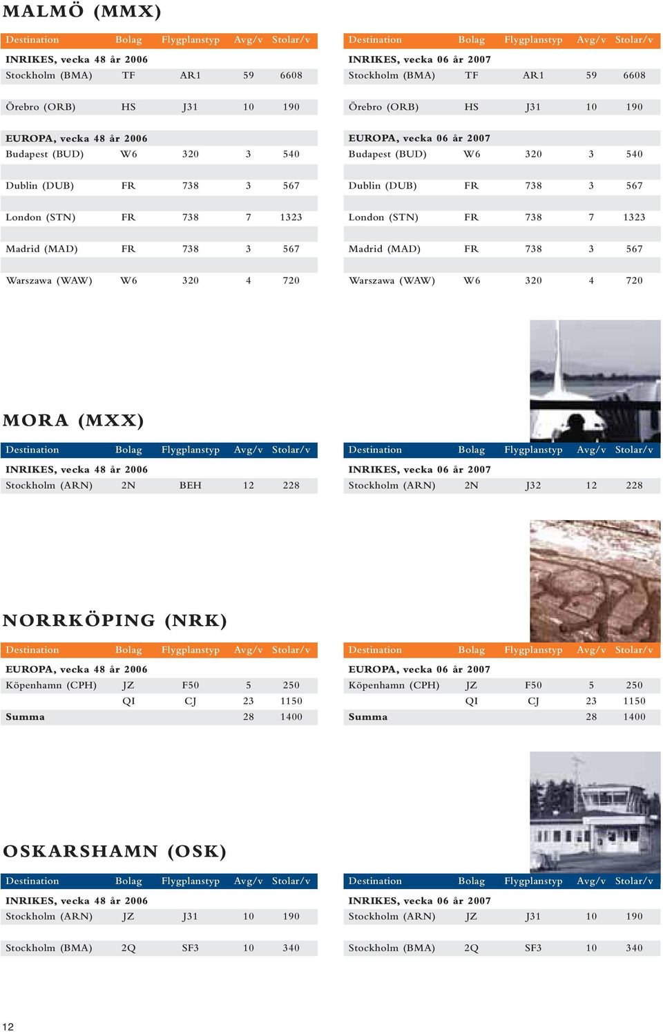 720 Warszawa (WAW) W6 320 4 720 MORA (MXX) Stockholm (ARN) 2N BEH 12 228 Stockholm (ARN) 2N J32 12 228 NORRKÖPING (NRK) Köpenhamn (CPH) JZ F50 5 250 QI CJ 23 1150 Summa 28 1400