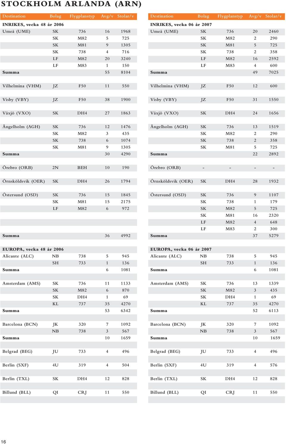 DH4 24 1656 Ängelholm (AGH) SK 736 12 1476 SK M82 3 435 SK 738 6 1074 SK M81 9 1305 Summa 30 4290 Ängelholm (AGH) SK 736 13 1519 SK M82 2 290 SK 738 2 358 SK M81 5 725 Summa 22 2892 Örebro (ORB) 2N