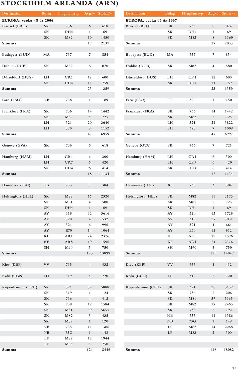 NB 738 1 189 Faro (FAO) TP 320 1 150 Frankfurt (FRA) SK 736 14 1442 SK M82 5 725 LH 321 20 3640 LH 320 8 1152 Summa 47 6959 Frankfurt (FRA) SK 736 14 1442 SK M82 5 725 LH 321 21 3822 LH 320 7 1008