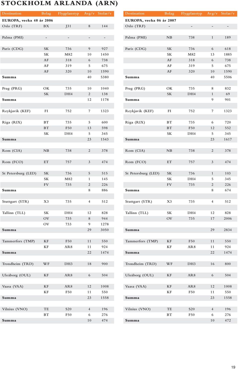 901 Reykjavik (KEF) FI 752 7 1323 Reykjavik (KEF) FI 752 7 1323 Riga (RIX) BT 735 5 600 BT F50 13 598 SK DH4 5 345 Summa 23 1543 Riga (RIX) BT 735 6 720 BT F50 12 552 SK DH4 5 345 Summa 23 1617 Rom