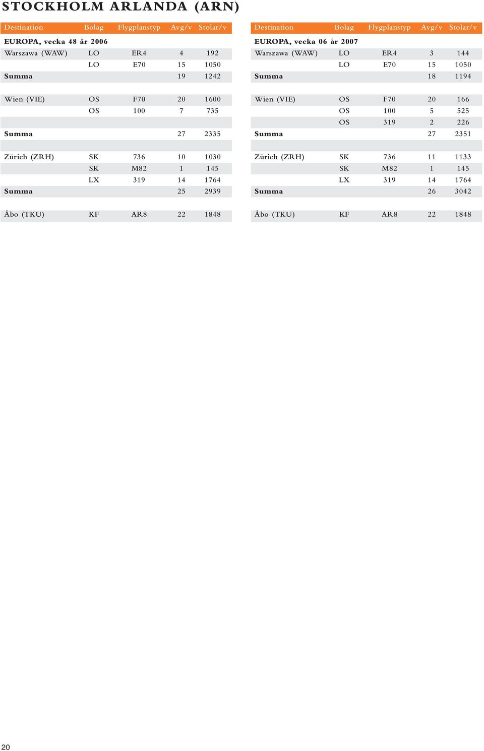 20 166 OS 100 5 525 OS 319 2 226 Summa 27 2351 Zürich (ZRH) SK 736 10 1030 LX 319 14 1764 Summa 25 2939