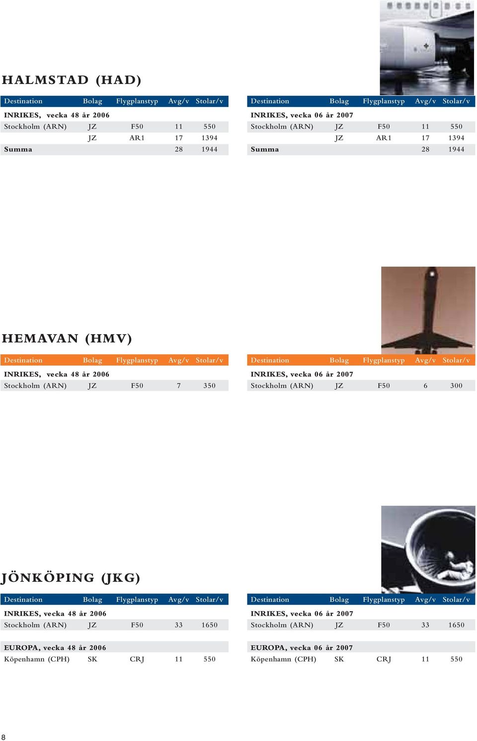 7 350 Stockholm (ARN) JZ F50 6 300 JÖNKÖPING (JKG) Stockholm (ARN) JZ F50 33 1650