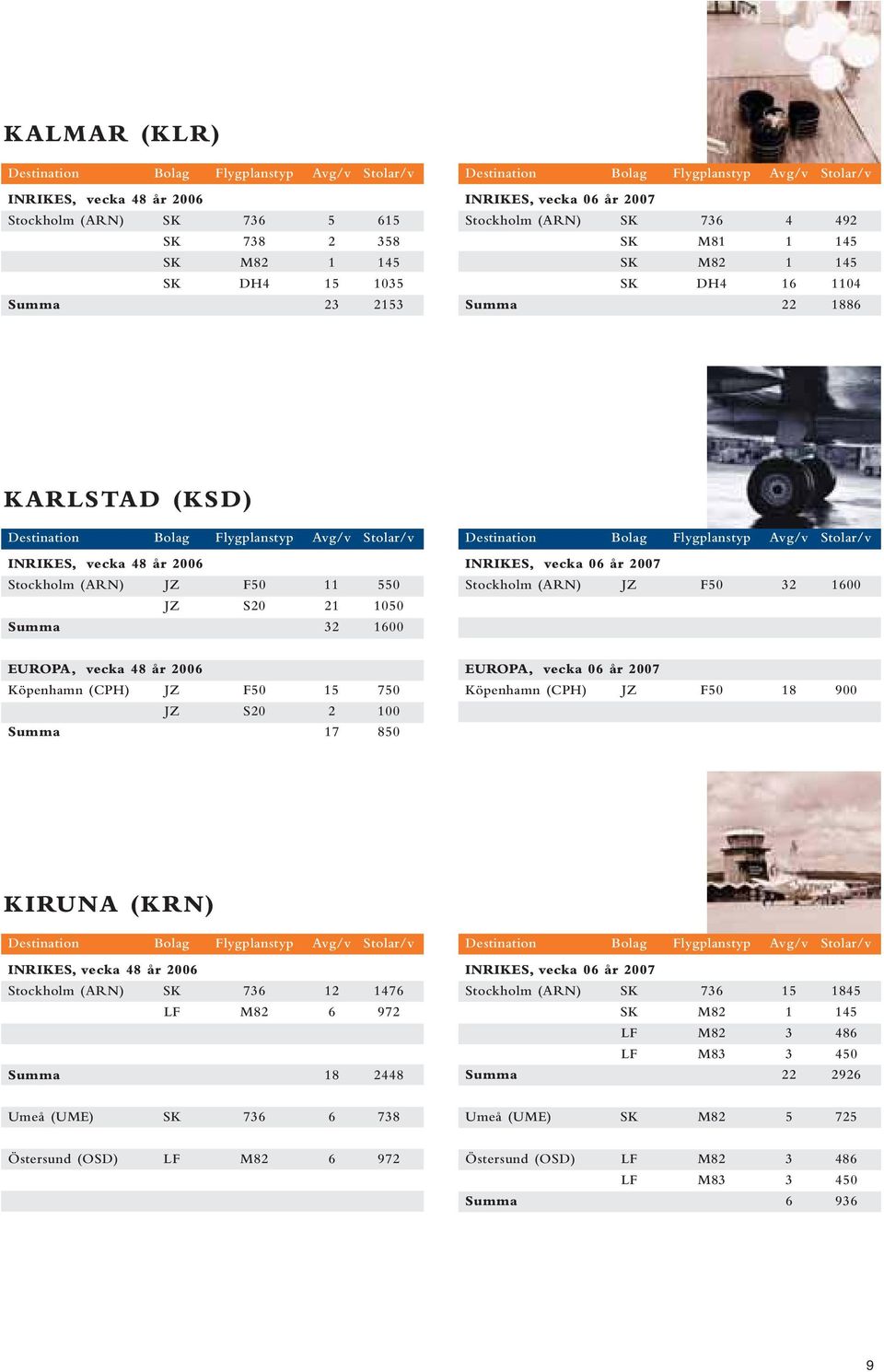 17 850 Köpenhamn (CPH) JZ F50 18 900 KIRUNA (KRN) Stockholm (ARN) SK 736 12 1476 LF M82 6 972 Summa 18 2448 Stockholm (ARN) SK 736 15 1845 LF M82 3 486 LF