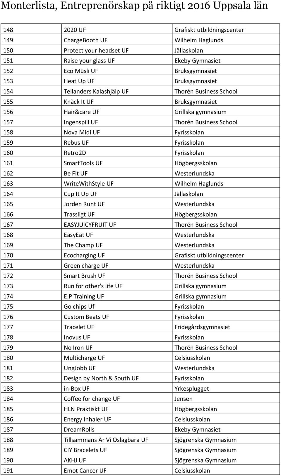 Fyrisskolan 159 Rebus UF Fyrisskolan 160 Retro2D Fyrisskolan 161 SmartTools UF Högbergsskolan 162 Be Fit UF Westerlundska 163 WriteWithStyle UF Wilhelm Haglunds 164 Cup It Up UF Jällaskolan 165