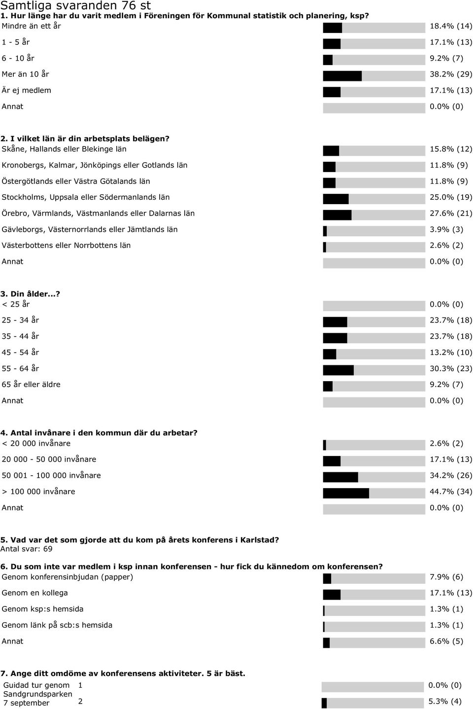 8% (9) Östergötlands eller Västra Götalands län 11.8% (9) Stockholms, Uppsala eller Södermanlands län 25.0% (19) Örebro, Värmlands, Västmanlands eller Dalarnas län 27.