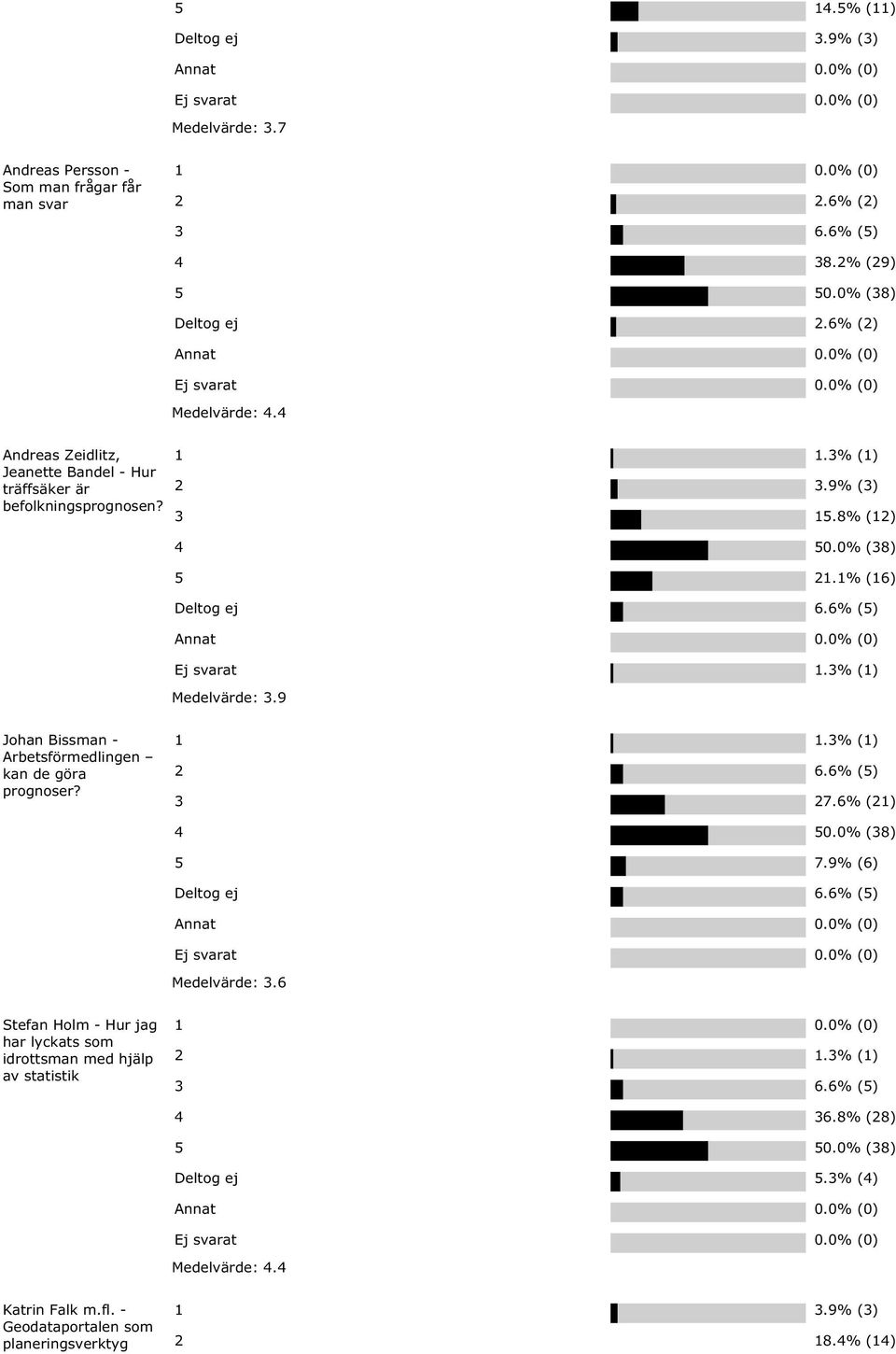 9 Johan Bissman - Arbetsförmedlingen kan de göra prognoser? 2 6.6% (5) 3 27.6% (21) 4 50.0% (38) 5 7.9% (6) Deltog ej 6.6% (5) Medelvärde: 3.