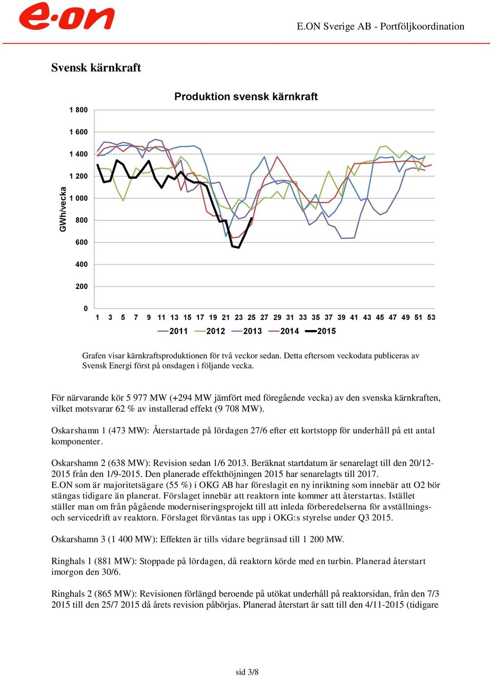 För närvarande kör 5 977 MW (+294 MW jämfört med föregående vecka) av den svenska kärnkraften, vilket motsvarar 62 % av installerad effekt (9 78 MW).