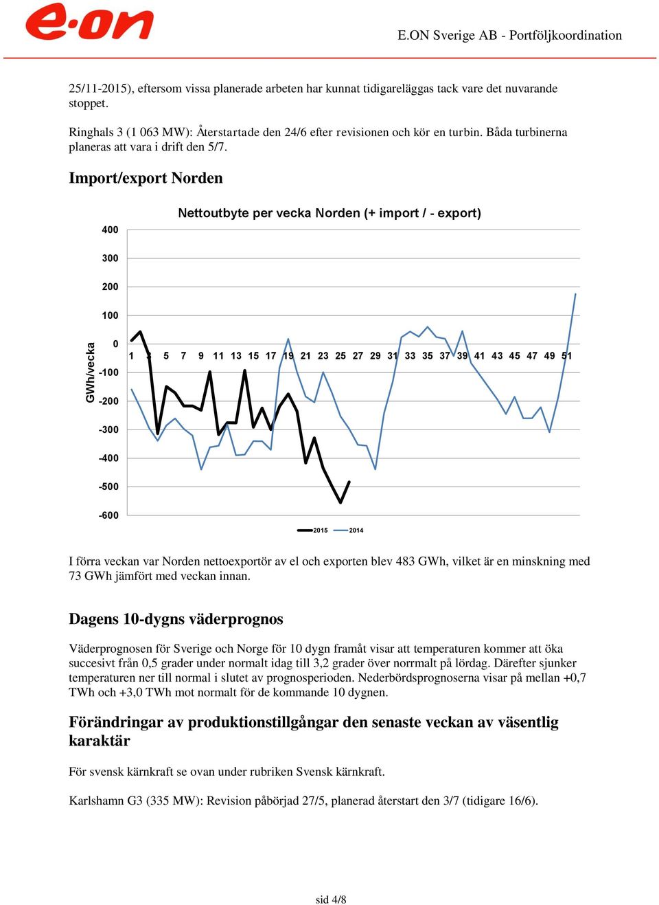 Import/export Norden 4 Nettoutbyte per vecka Norden (+ import / - export) 3 2 1-1 1 3 5 7 9 11 13 15 17 19 21 23 25 27 29 31 33 35 37 39 41 43 45 47 49 51-2 -3-4 -5-6 215 214 I förra veckan var