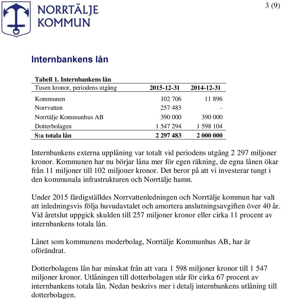 lån 2 297 483 2 000 000 Internbankens externa upplåning var totalt vid periodens utgång 2 297 miljoner kronor.