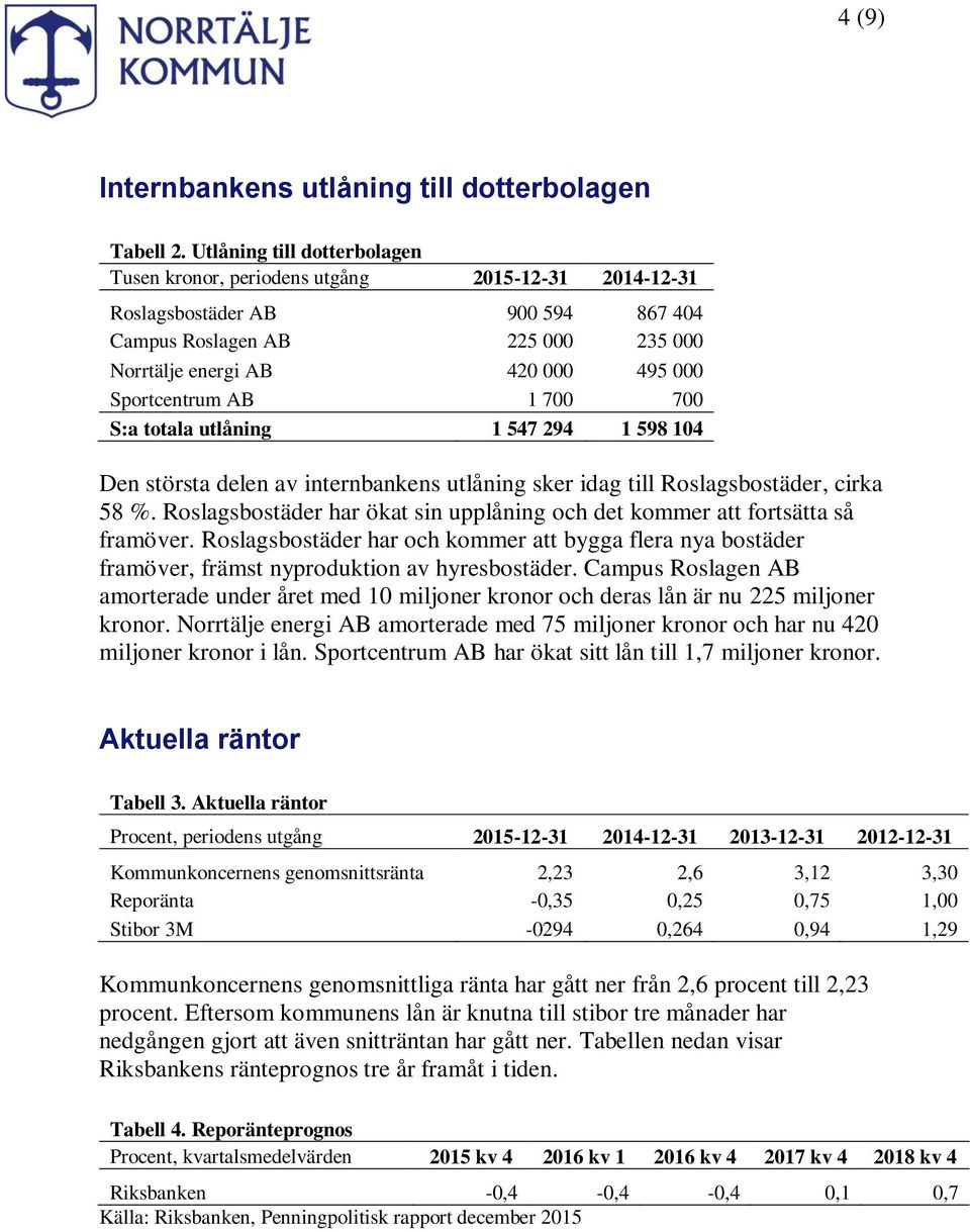 AB 1 700 700 S:a totala utlåning 1 547 294 1 598 104 Den största delen av internbankens utlåning sker idag till Roslagsbostäder, cirka 58 %.