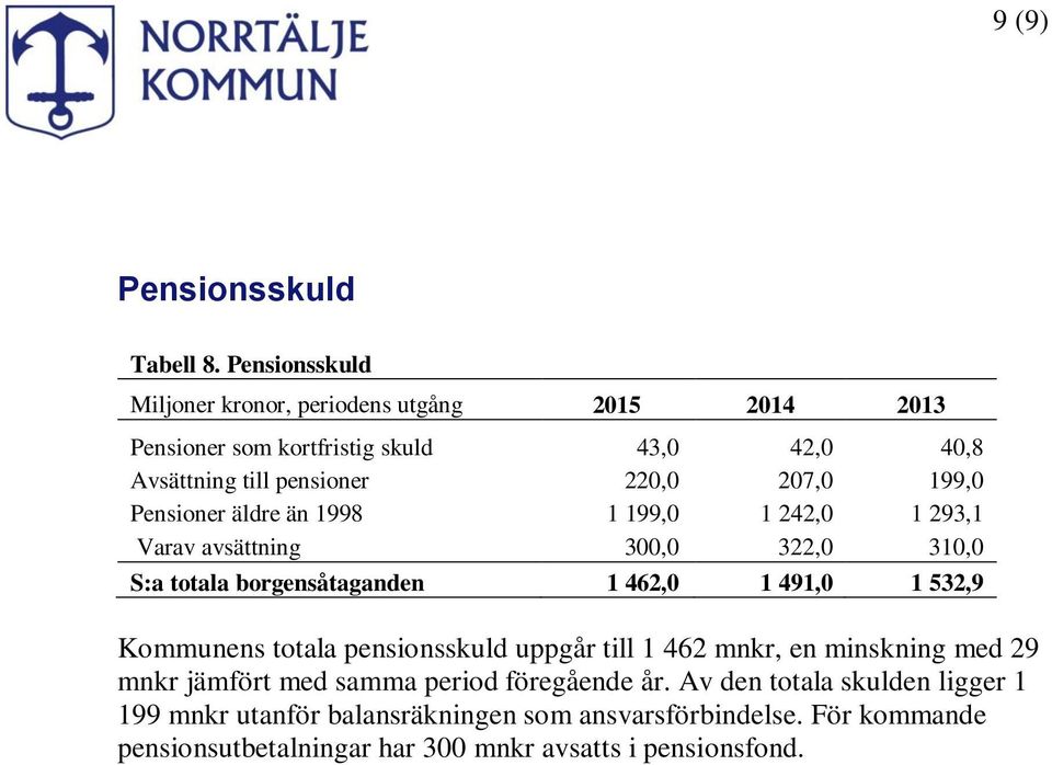 199,0 Pensioner äldre än 1998 1 199,0 1 242,0 1 293,1 Varav avsättning 300,0 322,0 310,0 S:a totala borgensåtaganden 1 462,0 1 491,0 1 532,9