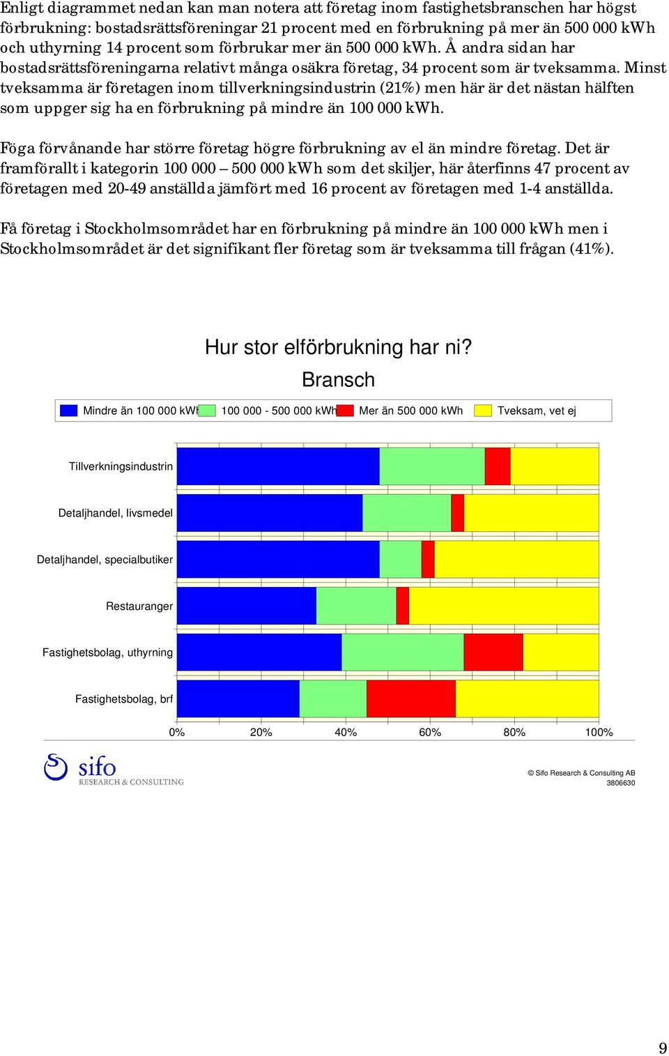 Minst tveksamma är företagen inom tillverkningsindustrin (21%) men här är det nästan hälften som uppger sig ha en förbrukning på mindre än 100 000 kwh.