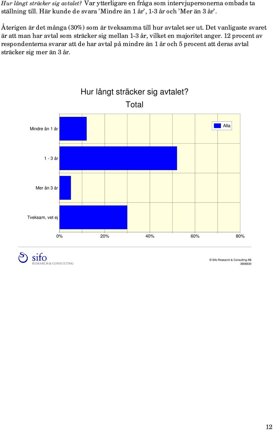 Det vanligaste svaret är att man har avtal som sträcker sig mellan 1-3 år, vilket en majoritet anger.