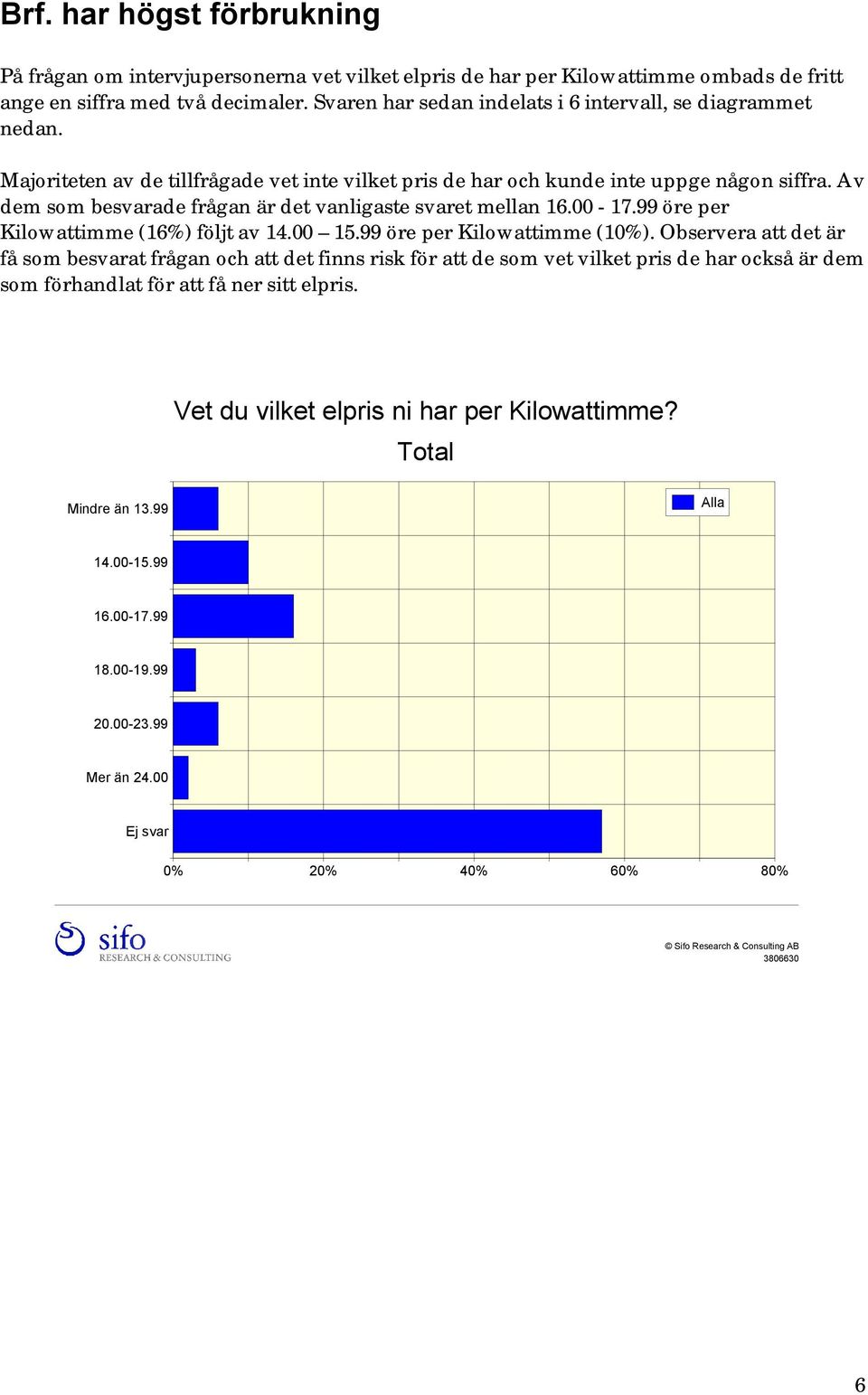 Av dem som besvarade frågan är det vanligaste svaret mellan 16.00-17.99 öre per Kilowattimme (16%) följt av 14.00 15.99 öre per Kilowattimme (10%).