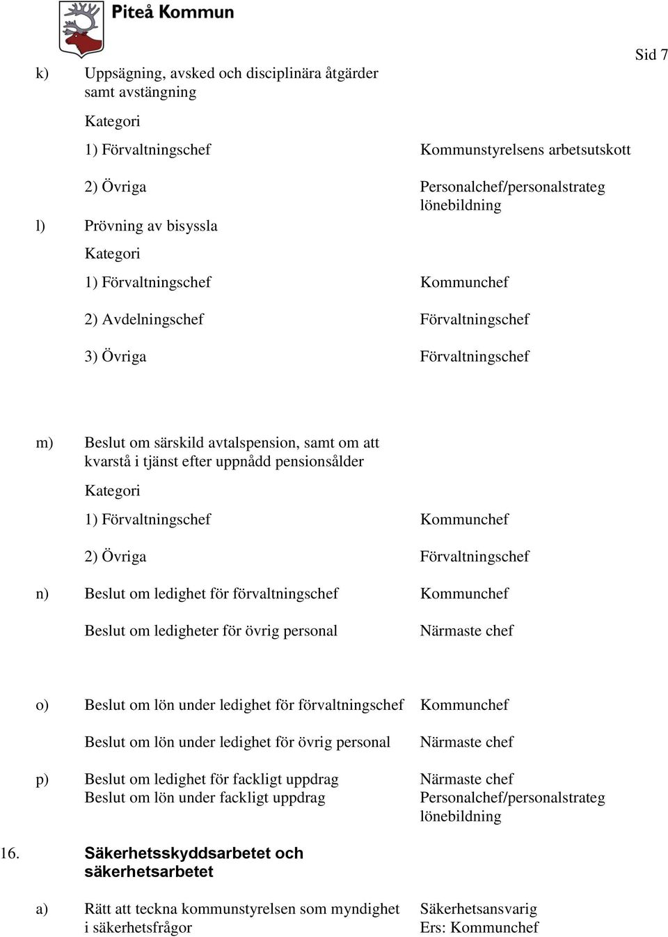 Förvaltningschef Kommunchef 2) Övriga Förvaltningschef n) Beslut om ledighet för förvaltningschef Beslut om ledigheter för övrig personal Kommunchef Närmaste chef o) p) Beslut om lön under ledighet