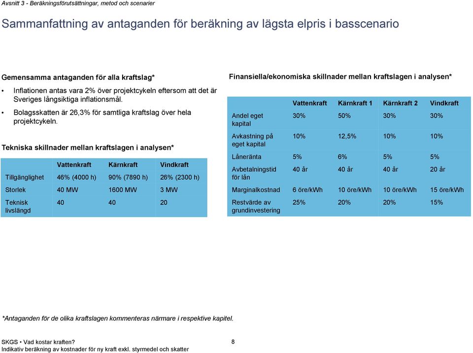 Tekniska skillnader mellan kraftslagen i analysen* Tillgänglighet Storlek Teknisk livslängd Vattenkraft 46% (4000 h) 40 MW 40 Kärnkraft 90% (7890 h) 1600 MW 40 Vindkraft 26% (2300 h) 3 MW 20