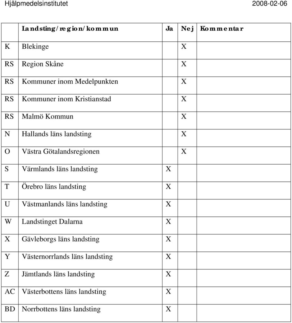 Örebro läns landsting X U Västmanlands läns landsting X W Landstinget Dalarna X X Gävleborgs läns landsting X Y