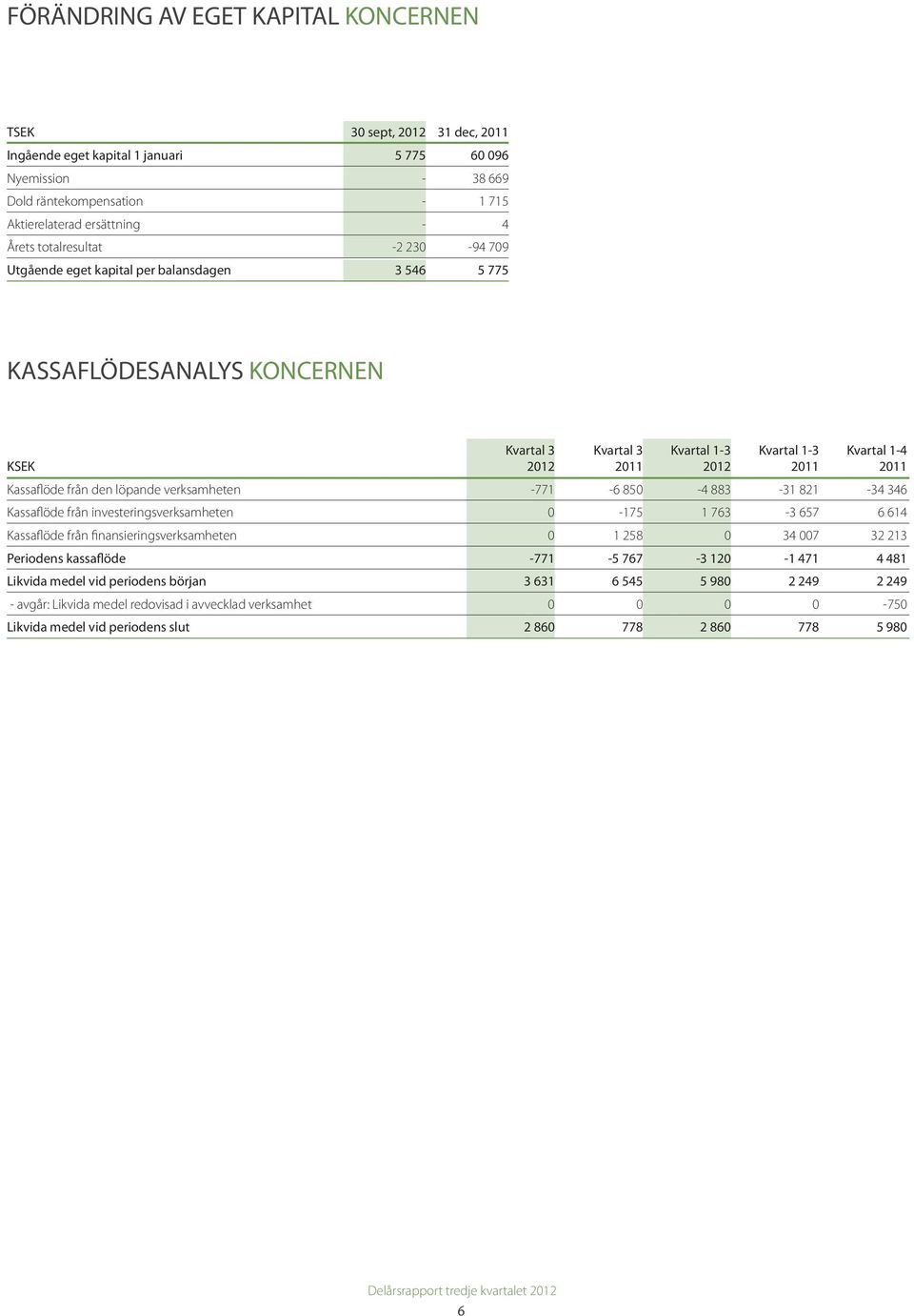 Kassaflöde från investeringsverksamheten 0-175 1 763-3 657 6 614 Kassaflöde från finansieringsverksamheten 0 1 258 0 34 007 32 213 Periodens kassaflöde -771-5 767-3 120-1 471 4 481 Likvida medel