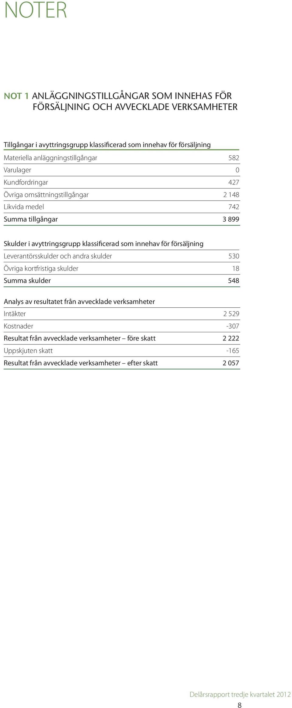 innehav för försäljning Leverantörsskulder och andra skulder 530 Övriga kortfristiga skulder 18 Summa skulder 548 Analys av resultatet från avvecklade verksamheter Intäkter 2