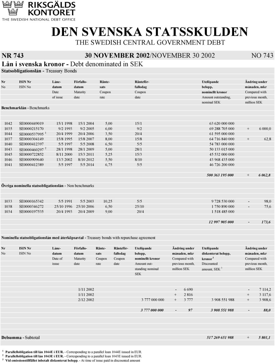 rate date Amount outstanding, previous month, nominal SEK Benchmarklån - Benchmarks 1042 SE0000449019 1/1 1998 1/1 2004,00 1/1 63 620 000 000 103 SE000021170 9/2 1993 9/2 200 6,00 9/2 69 288 70 000 +