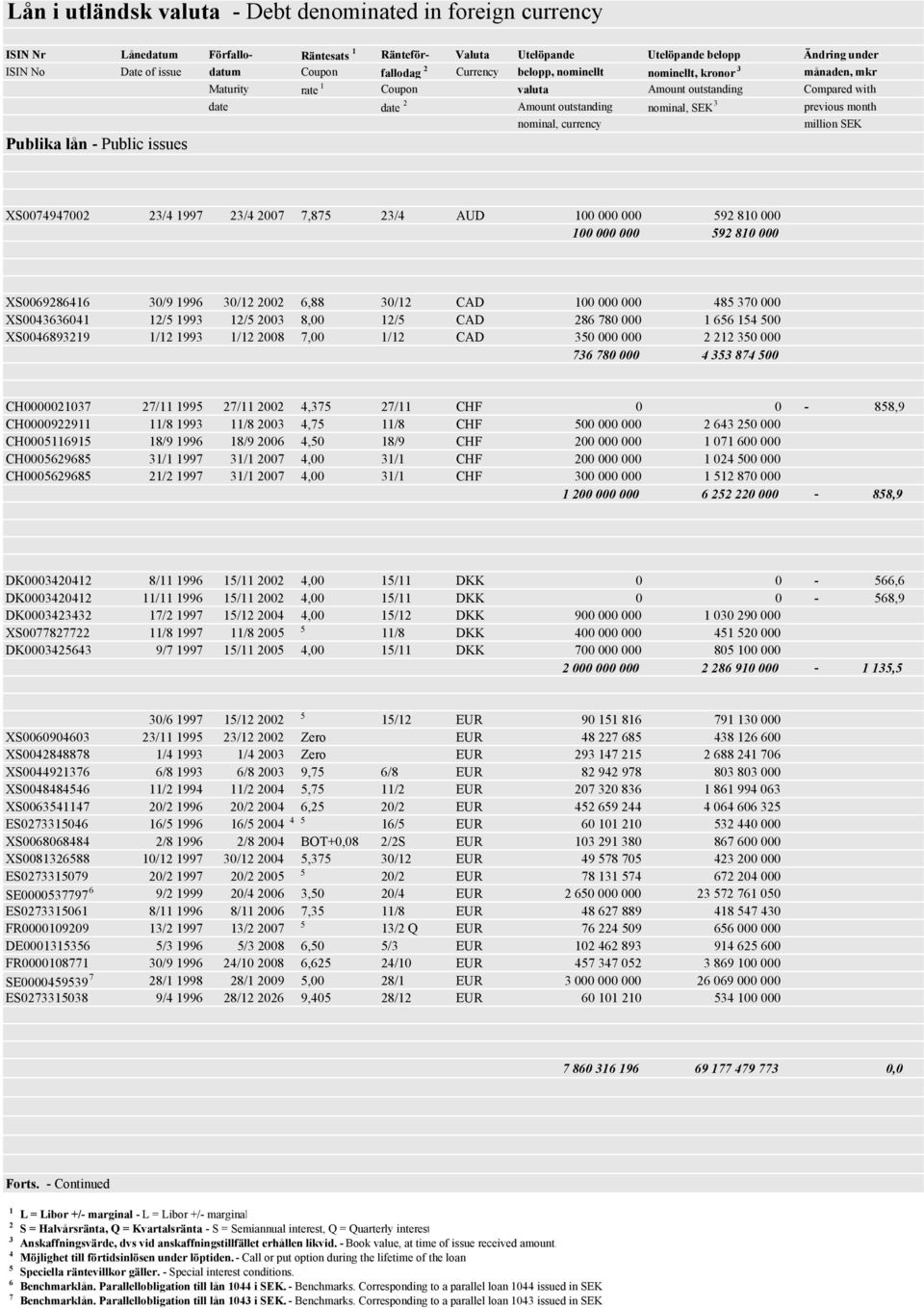 nominal, currency Publika lån - Public issues XS0074947002 23/4 1997 23/4 2007 7,87 23/4 AUD 100 000 000 92 810 000 100 000 000 92 810 000 XS0069286416 30/9 1996 30/12 2002 6,88 30/12 CAD 100 000 000