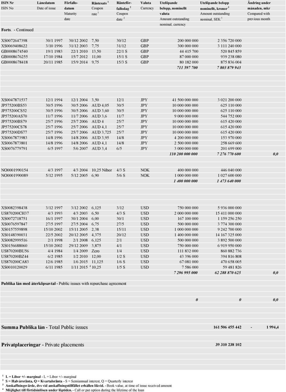 - Continued XS0072647398 30/1 1997 30/12 2002 7,0 30/12 GBP 200 000 000 2 36 720 000 XS0069408622 3/10 1996 31/12 2003 7,7 31/12 GBP 300 000 000 3 111 240 000 GB000867440 19/1 1983 22/1 2010 13,0