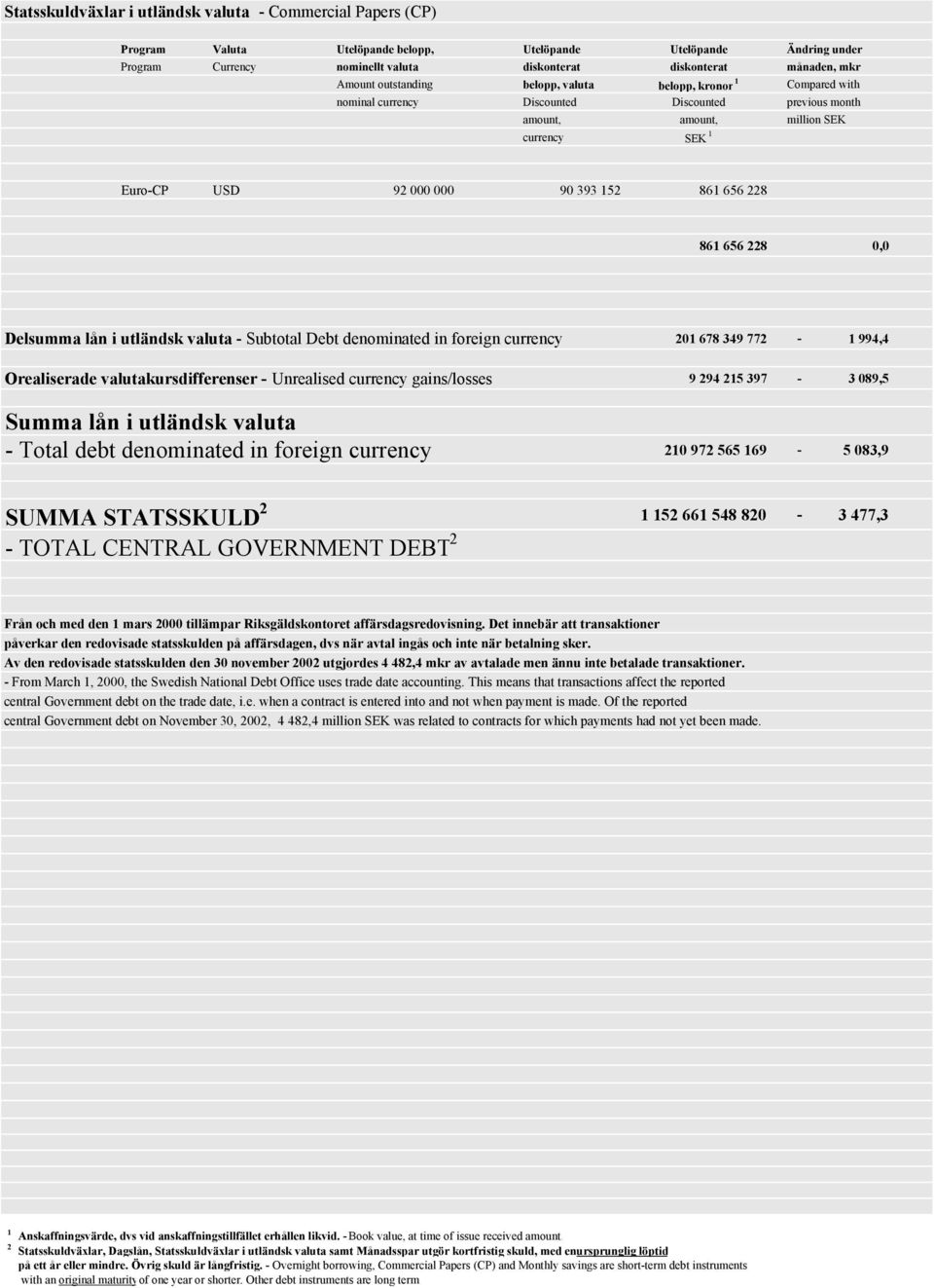 861 66 228 0,0 Delsumma lån i utländsk valuta - Subtotal Debt denominated in foreign currency 201 678 349 772-1 994,4 Orealiserade valutakursdifferenser - Unrealised currency gains/losses 9 294 21