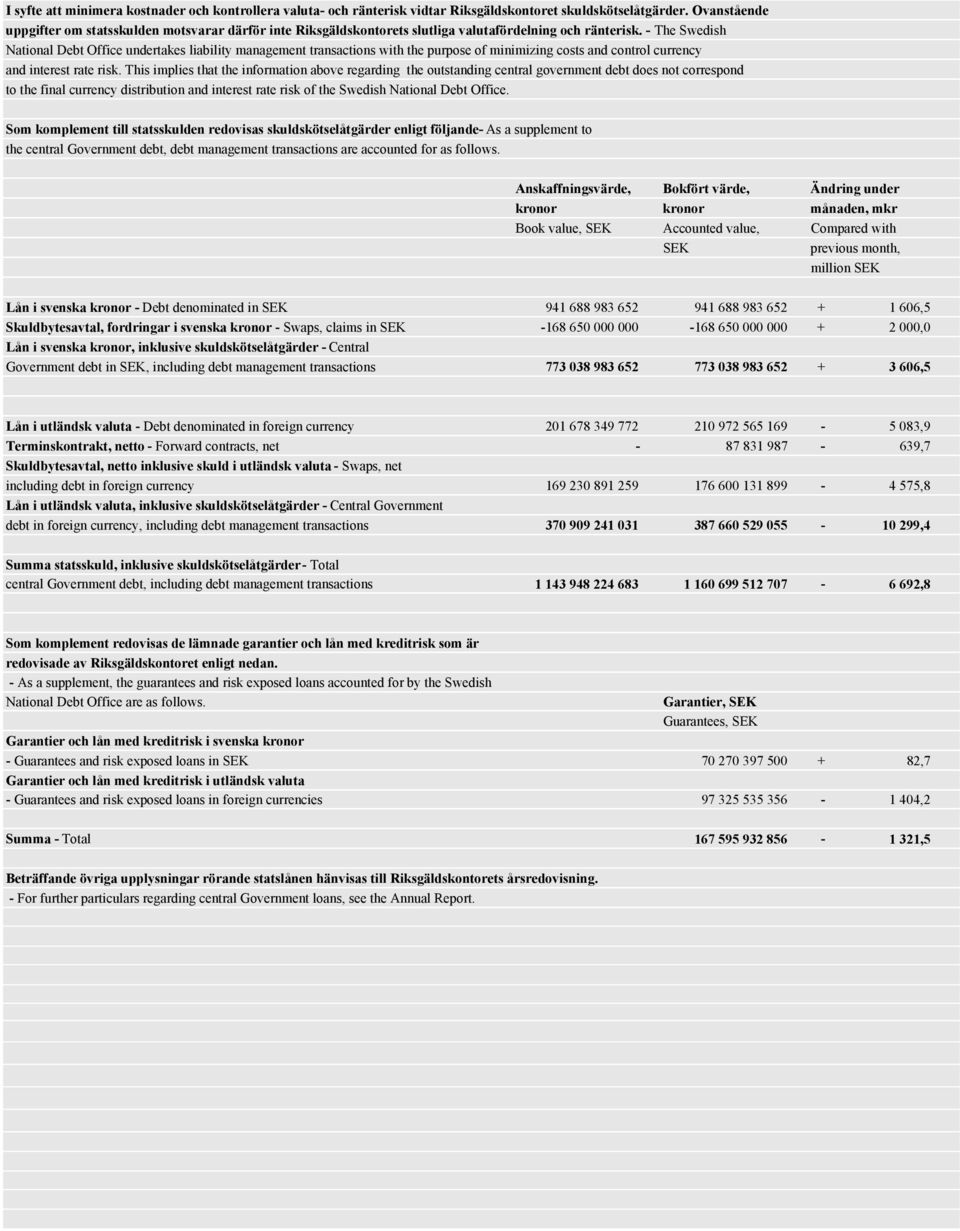 - The Swedish National Debt Office undertakes liability management transactions with the purpose of minimizing costs and control currency and interest rate risk.