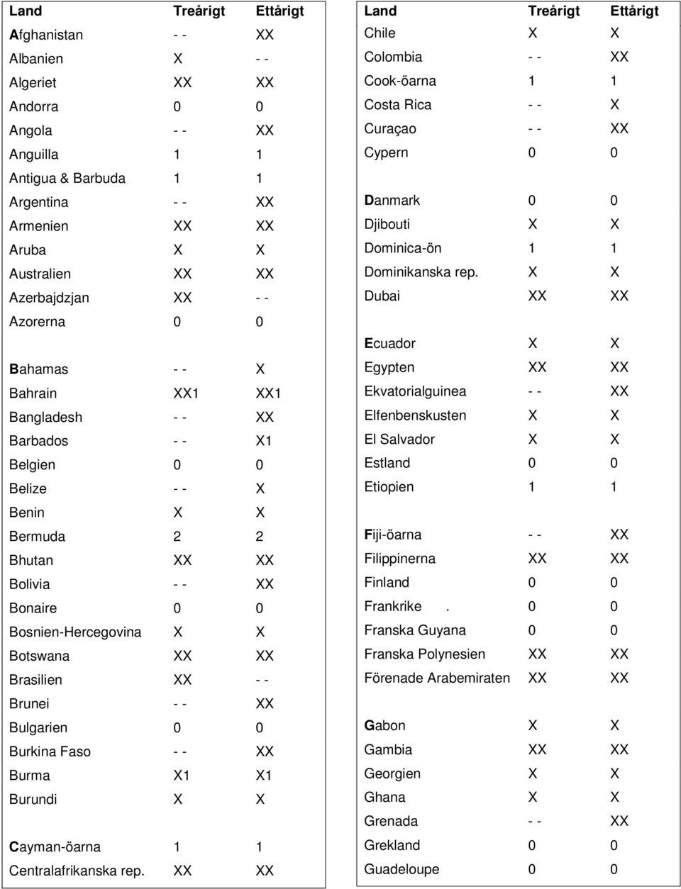 Brasilien XX - - Brunei - - XX Bulgarien 0 0 Burkina Faso - - XX Burma X1 X1 Burundi X X Cayman-öarna 1 1 Centralafrikanska rep.