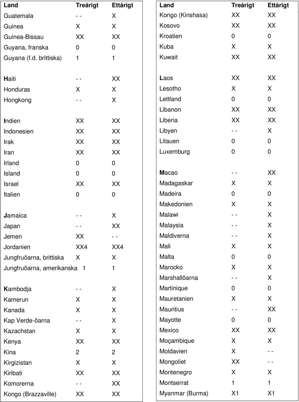 0 Israel XX XX Italien 0 0 Jamaica - - X Japan - - XX Jemen XX - - Jordanien XX4 XX4 Jungfruöarna, brittiska X X Jungfruöarna, amerikanska 1 1 Kambodja - - X Kamerun X X Kanada X X Kap Verde-öarna -