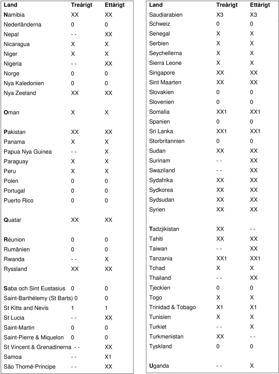 St Lucia - - XX Saint-Martin 0 0 Saint-Pierre & Miquelon 0 0 St Vincent & Grenadinerna - - XX Samoa - - X1 São Thomé-Principe - - XX Saudiarabien X3 X3 Schweiz 0 0 Senegal X X Serbien X X