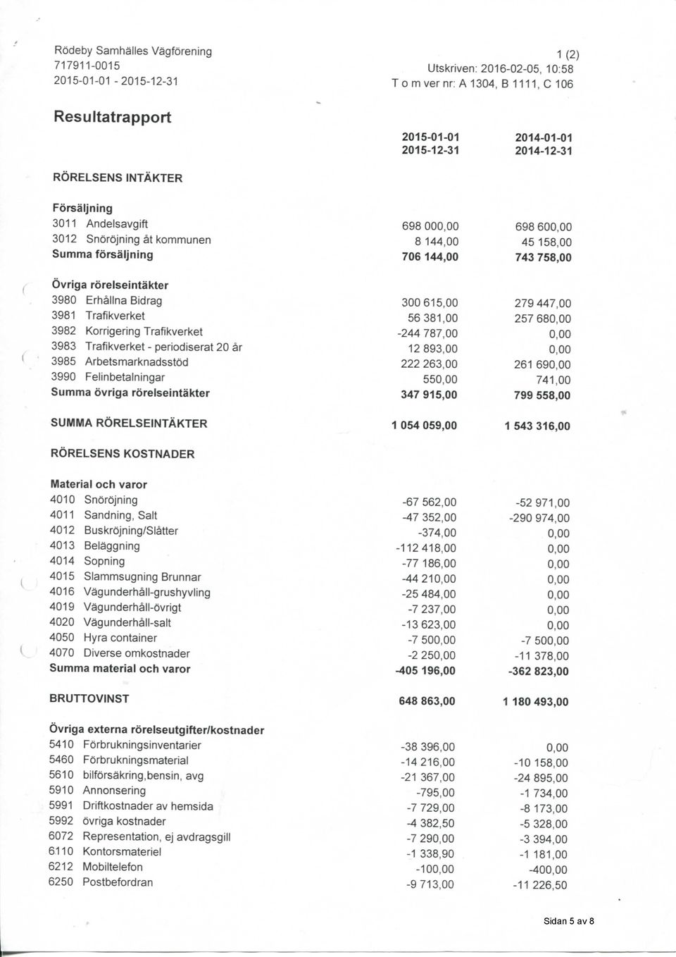 periodiserat 20 ar 3985 Arbetsmarknadsstod 3990 Felinbetalningar Summa ovriga rorelseintakter SUMMA RORELSEINTAKTER RORELSENS KOSTNADER 698 00 8 144,00 706 144,00 300615,00 56381,00-244 787,00