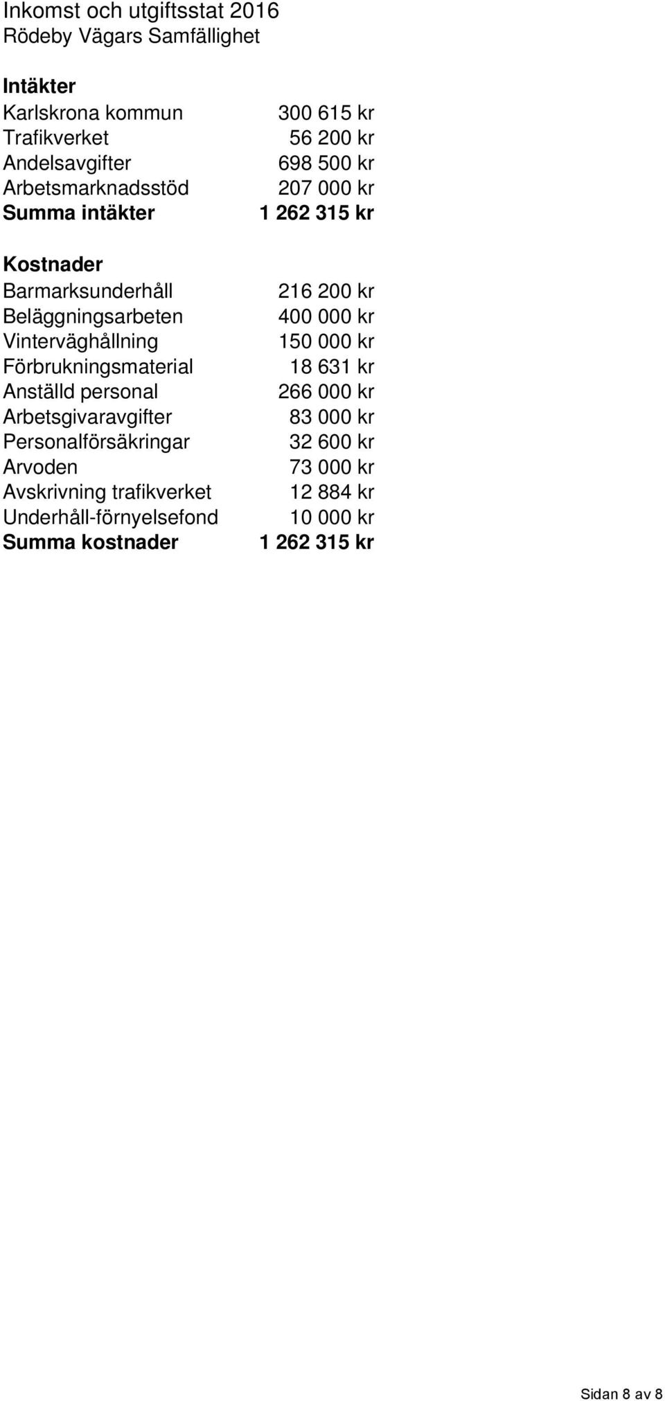 Personalförsäkringar Arvoden Avskrivning trafikverket Underhåll-förnyelsefond Summa kostnader 300 615 kr 56 200 kr 698 500 kr 207 000 kr