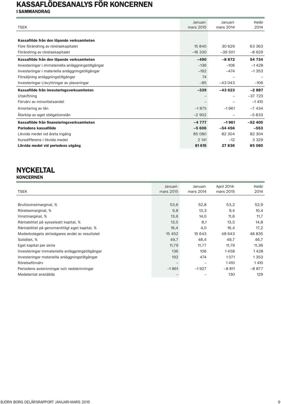 anläggningstillgångar 74 Investeringar i/avyttringar av placeringar 85 43 043 106 Kassaflöde från investeringsverksamheten 339 43 623 2 887 Utskiftning 37 723 Förvärv av minoritetsandel 1 410