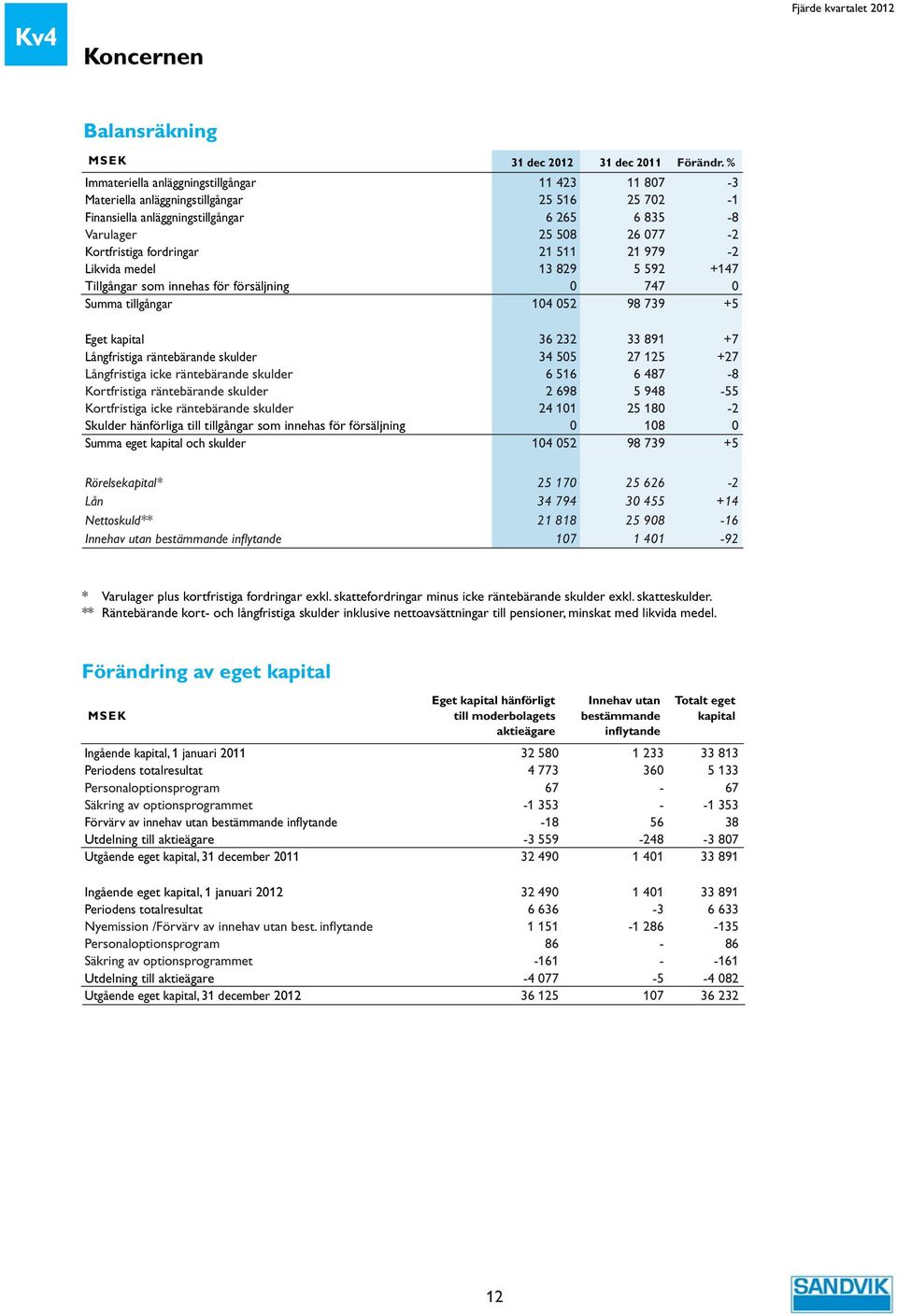 511 21 979-2 Likvida medel 13 829 5 592 +147 Tillgångar som innehas för försäljning 747 Summa tillgångar 14 52 98 739 +5 Eget kapital 36 232 33 891 +7 Långfristiga räntebärande skulder 34 55 27 125