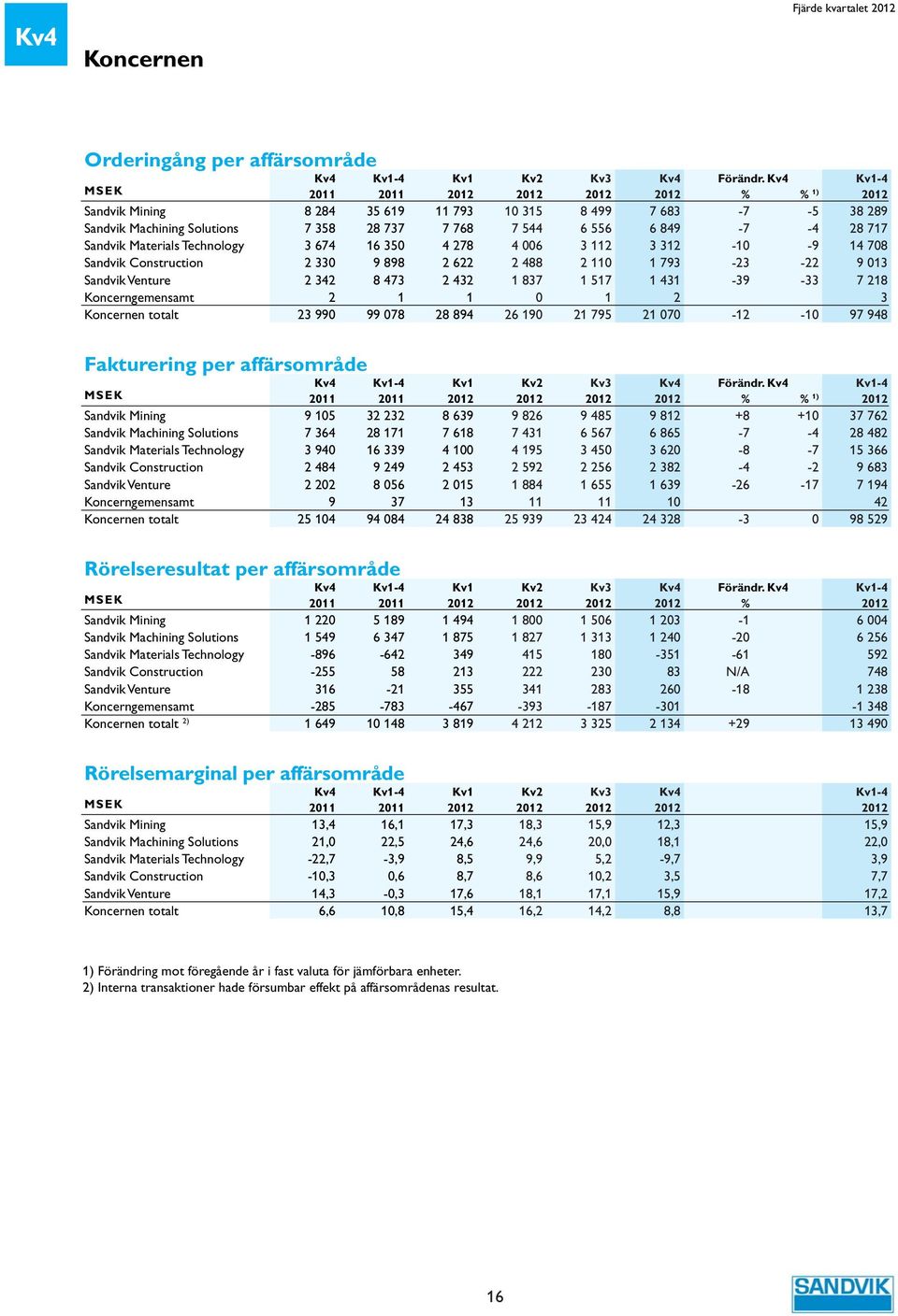 Materials Technology 3 674 16 35 4 278 4 6 3 112 3 312-1 -9 14 78 Sandvik Construction 2 33 9 898 2 622 2 488 2 11 1 793-23 -22 9 13 Sandvik Venture 2 342 8 473 2 432 1 837 1 517 1 431-39 -33 7 218