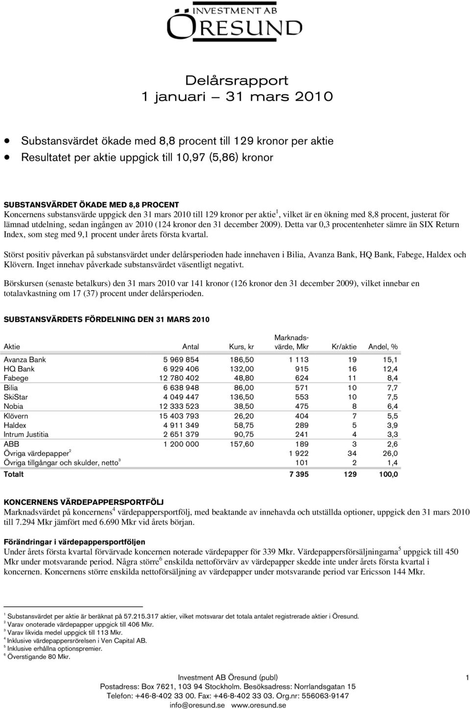 2009). Detta var 0,3 procentenheter sämre än SIX Return Index, som steg med 9,1 procent under årets första kvartal.