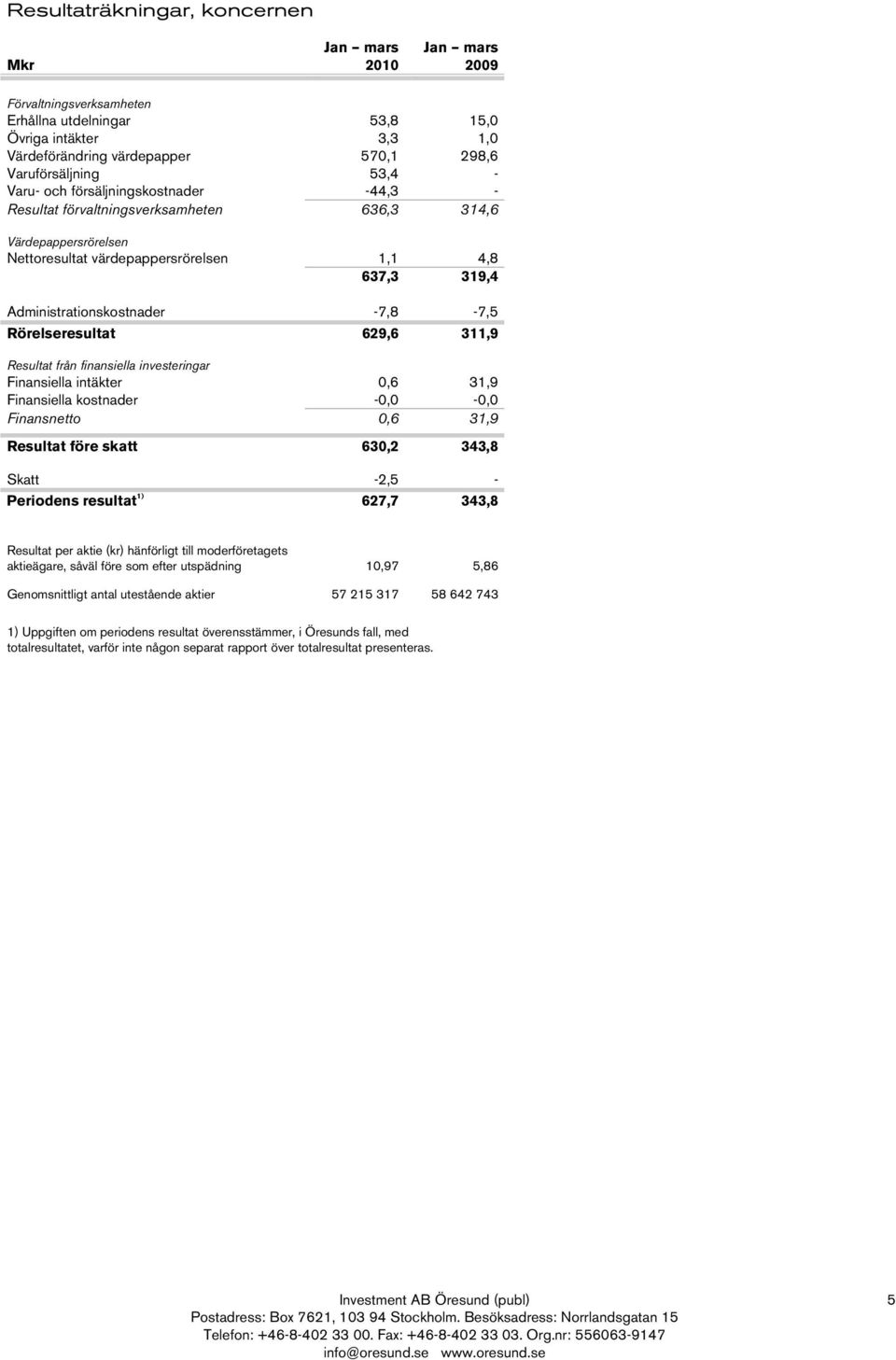 Rörelseresultat 629,6 311,9 Resultat från finansiella investeringar Finansiella intäkter 0,6 31,9 Finansiella kostnader -0,0-0,0 Finansnetto 0,6 31,9 Resultat före skatt 630,2 343,8 Skatt -2,5 -