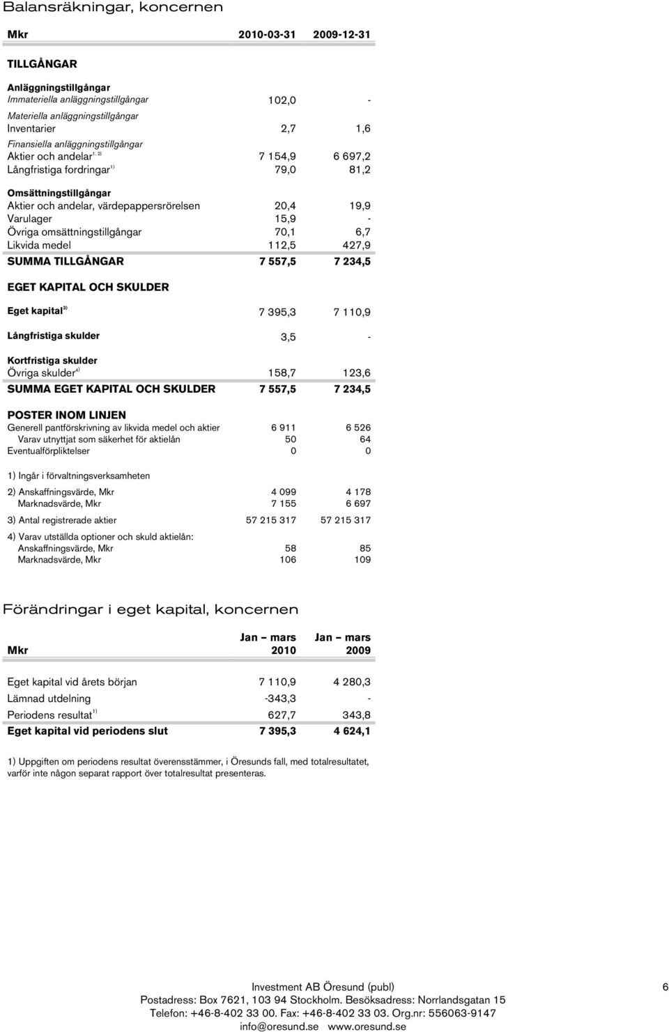 omsättningstillgångar 70,1 6,7 Likvida medel 112,5 427,9 SUMMA TILLGÅNGAR 7 557,5 7 234,5 EGET KAPITAL OCH SKULDER Eget kapital 3) 7 395,3 7 110,9 Långfristiga skulder 3,5 - Kortfristiga skulder