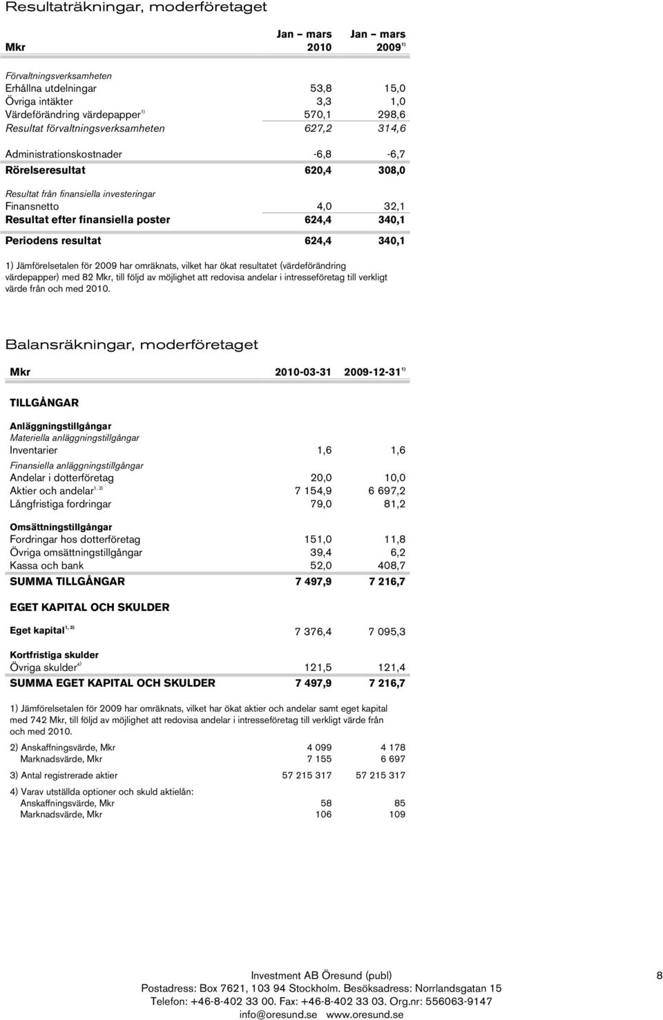 340,1 Periodens resultat 624,4 340,1 1) Jämförelsetalen för 2009 har omräknats, vilket har ökat resultatet (värdeförändring värdepapper) med 82 Mkr, till följd av möjlighet att redovisa andelar i