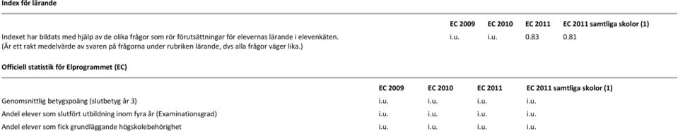 83 0.81 Officiell statistik för Elprogrammet (EC) EC 2009 EC 2010 EC EC samtliga skolor (1) Genomsnittlig betygspoäng (slut