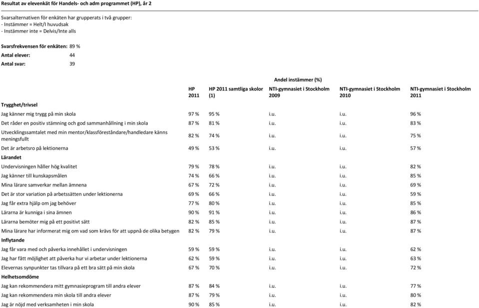 i.u. 96 % Det råder en positiv stämning och god sammanhållning i min skola 87 % 81 % i.u. i.u. 83 % Utvecklingssamtalet med min mentor/klassföreståndare/handledare känns meningsfullt 82 % 74 % i.u. i.u. 75 % Det är arbetsro på lektionerna 49 % 53 % i.