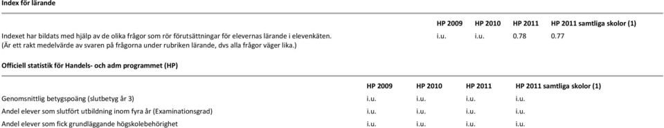 78 0.77 Officiell statistik för Handels och adm programmet (HP) HP 2009 HP 2010 HP HP samtliga skolor (1) Genomsnittlig betygspoäng (slut