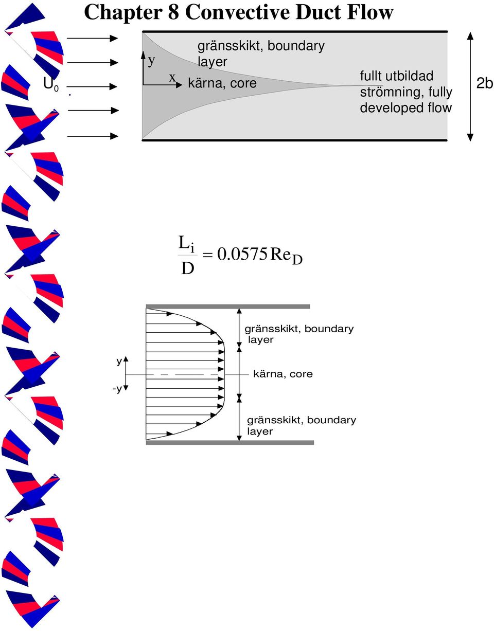 utbildad stömning, fully developed flow b L i 0.