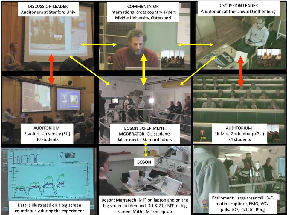 of Gothenburg AUDITORIUM Stanford University (SU) 40 students BOSÖN EXPERIMENT: MODERATOR, GU students lab. experts, Stanford tutors AUDITORIUM Univ.