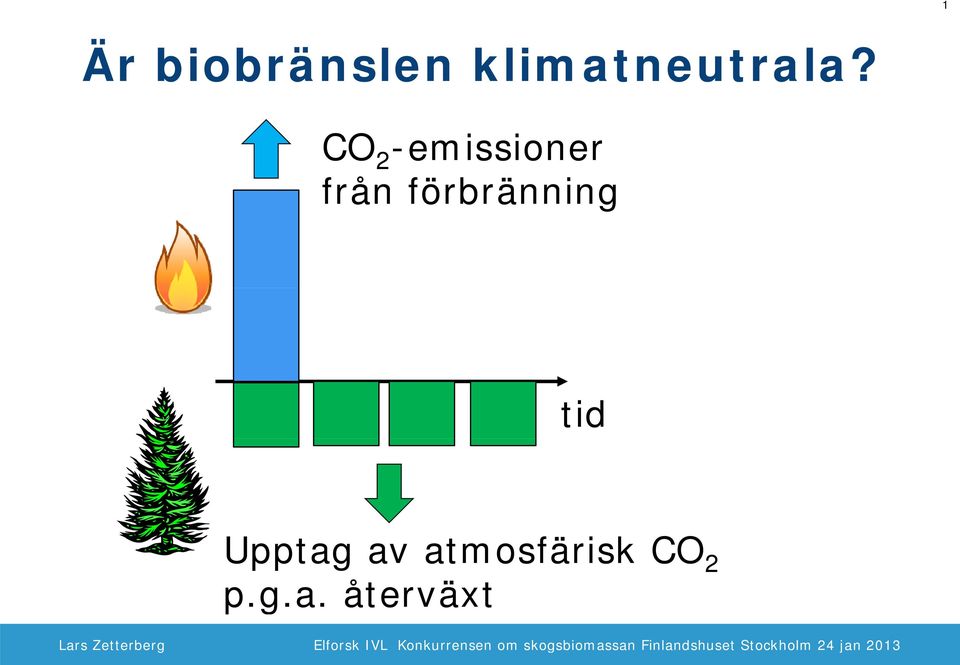 CO 2 -emis ssioner från