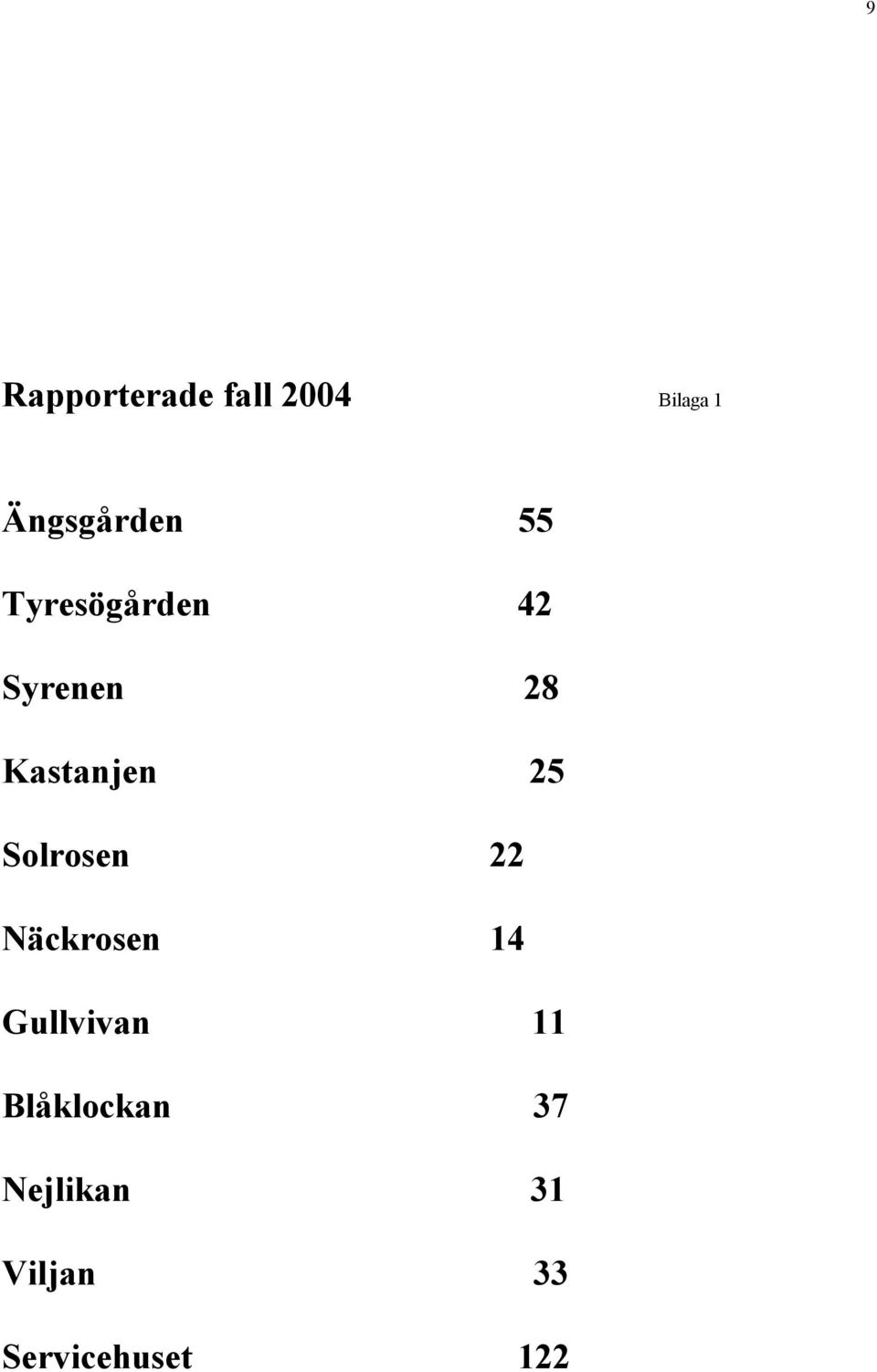 Solrosen 22 Näckrosen 14 Gullvivan 11